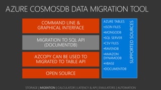 AZURE COSMOSDB DATA MIGRATION TOOL
MIGRATION TO SQL API
(DOCUMENTDB)
SUPPORTEDSOURCES
AZURE TABLES
•JSON FILES
•MONGODB
•SQL SERVER
•CSV FILES
•RAVENDB
•AMAZON
DYNAMODB
•HBASE
•DOCUMENTDB
STORAGE | MIGRATION | CALCULATOR | LATENCY & API | EMULATORS | AUTOMATION
 