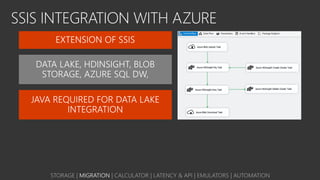 SSIS INTEGRATION WITH AZURE
DATA LAKE, HDINSIGHT, BLOB
STORAGE, AZURE SQL DW,
STORAGE | MIGRATION | CALCULATOR | LATENCY & API | EMULATORS | AUTOMATION
 