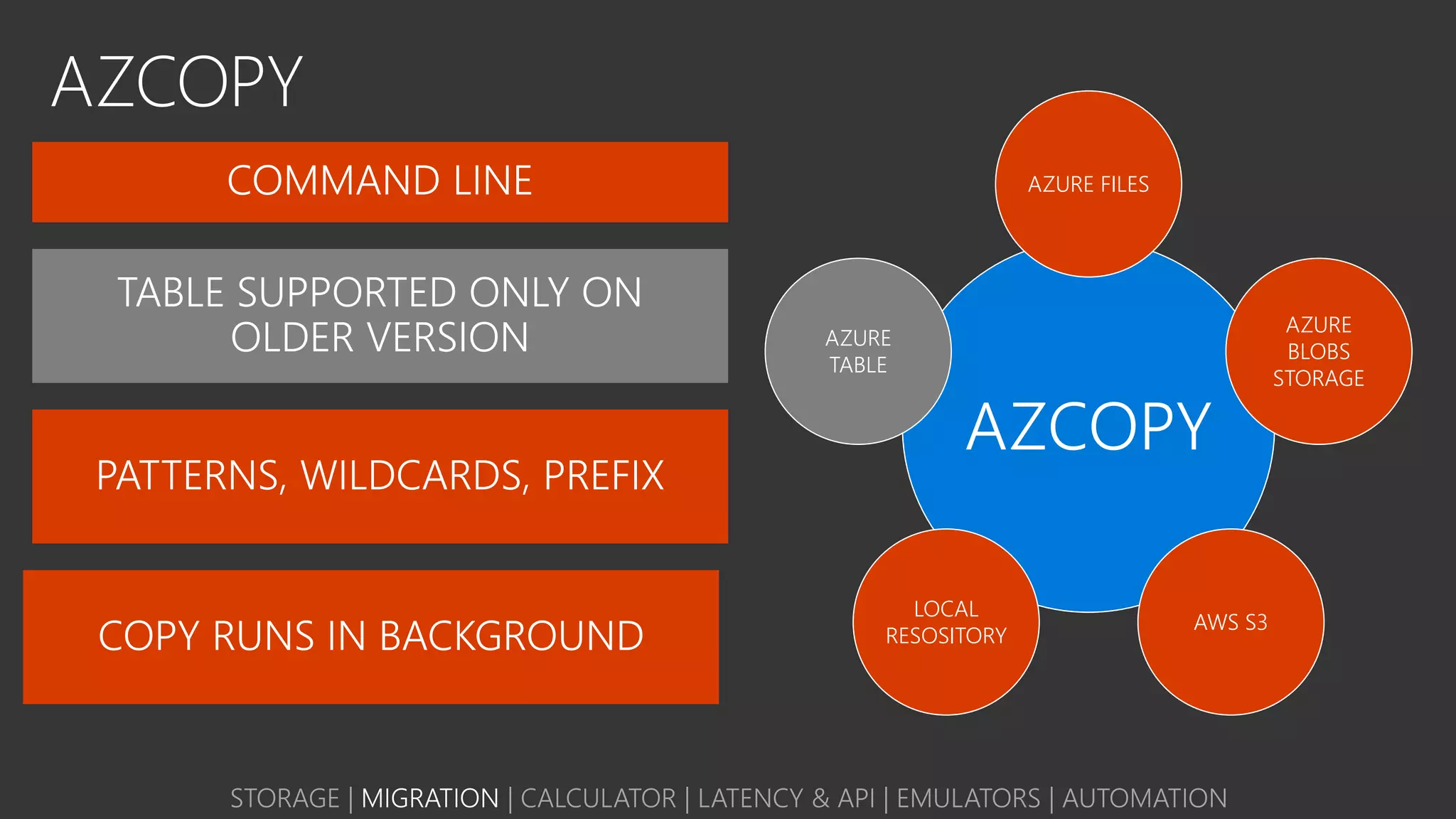 AZCOPY
TABLE SUPPORTED ONLY ON
OLDER VERSION
AZCOPY
AZURE FILES
AZURE
BLOBS
STORAGE
AWS S3
LOCAL
RESOSITORY
AZURE
TABLE
STORAGE | MIGRATION | CALCULATOR | LATENCY & API | EMULATORS | AUTOMATION
 