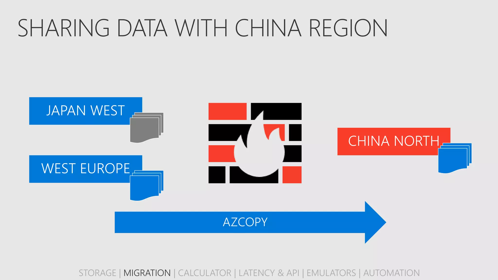 STORAGE | MIGRATION | CALCULATOR | LATENCY & API | EMULATORS | AUTOMATION
 