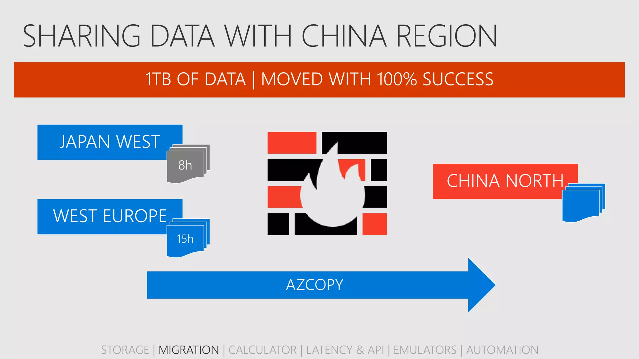 STORAGE | MIGRATION | CALCULATOR | LATENCY & API | EMULATORS | AUTOMATION
 