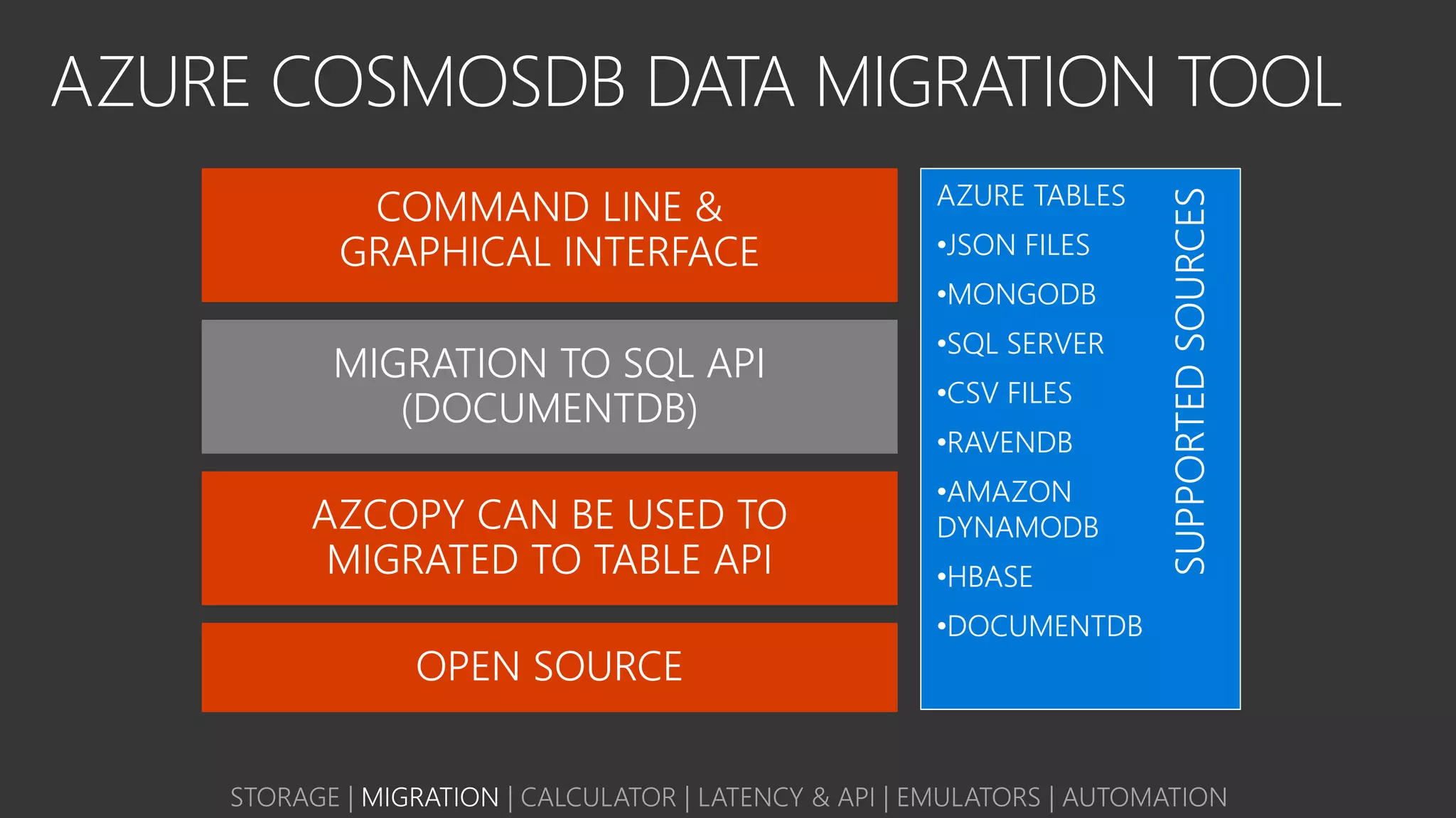 AZURE COSMOSDB DATA MIGRATION TOOL
MIGRATION TO SQL API
(DOCUMENTDB)
SUPPORTED
SOURCES
AZURE TABLES
•JSON FILES
•MONGODB
•SQL SERVER
•CSV FILES
•RAVENDB
•AMAZON
DYNAMODB
•HBASE
•DOCUMENTDB
STORAGE | MIGRATION | CALCULATOR | LATENCY & API | EMULATORS | AUTOMATION
 