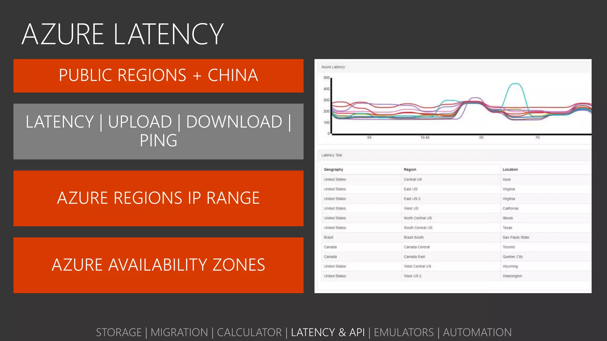 AZURE LATENCY
LATENCY | UPLOAD | DOWNLOAD |
PING
STORAGE | MIGRATION | CALCULATOR | LATENCY & API | EMULATORS | AUTOMATION
 