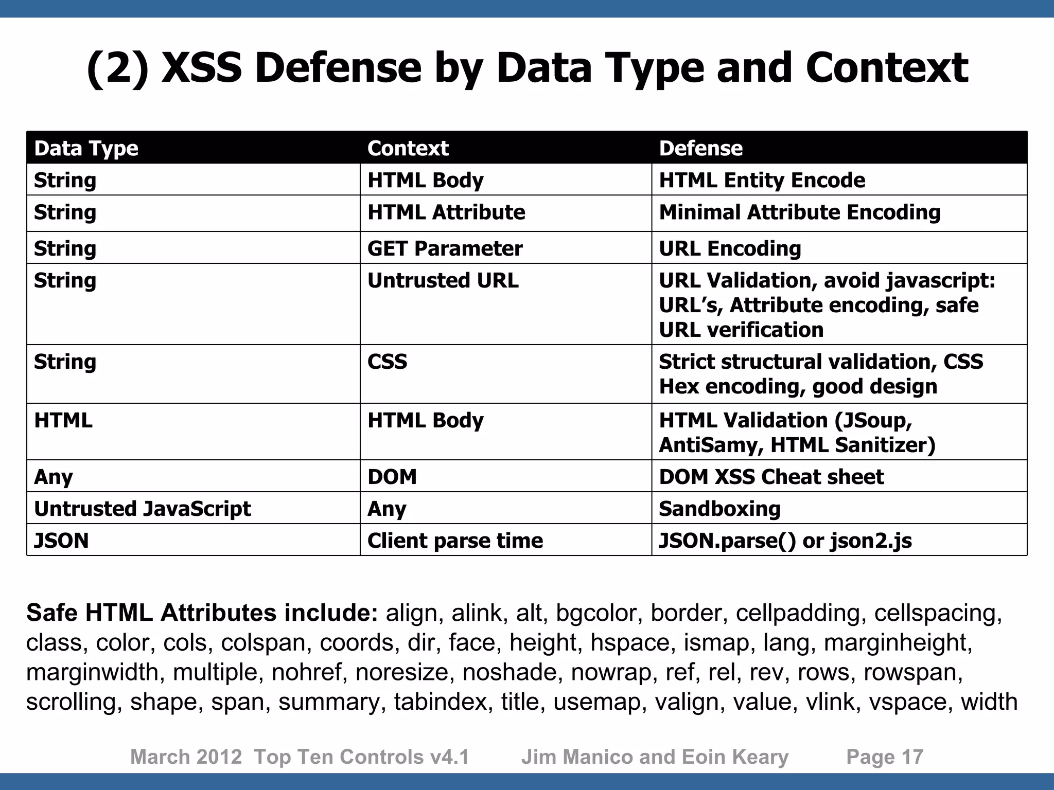 (2) XSS Defense by Data Type and Context Data Type Context Defense String HTML Body HTML Entity Encode String HTML Attribute Minimal Attribute Encoding String GET Parameter URL Encoding String Untrusted URL URL Validation, avoid javascript: URL’s, Attribute encoding, safe URL verification String CSS Strict structural validation, CSS Hex encoding, good design HTML HTML Body HTML Validation (JSoup, AntiSamy, HTML Sanitizer) Any DOM DOM XSS Cheat sheet Untrusted JavaScript Any Sandboxing JSON Client parse time JSON.parse() or json2.js Safe HTML Attributes include: align, alink, alt, bgcolor, border, cellpadding, cellspacing, class, color, cols, colspan, coords, dir, face, height, hspace, ismap, lang, marginheight, marginwidth, multiple, nohref, noresize, noshade, nowrap, ref, rel, rev, rows, rowspan, scrolling, shape, span, summary, tabindex, title, usemap, valign, value, vlink, vspace, width March 2012 Top Ten Controls v4.1 Jim Manico and Eoin Keary Page 17 