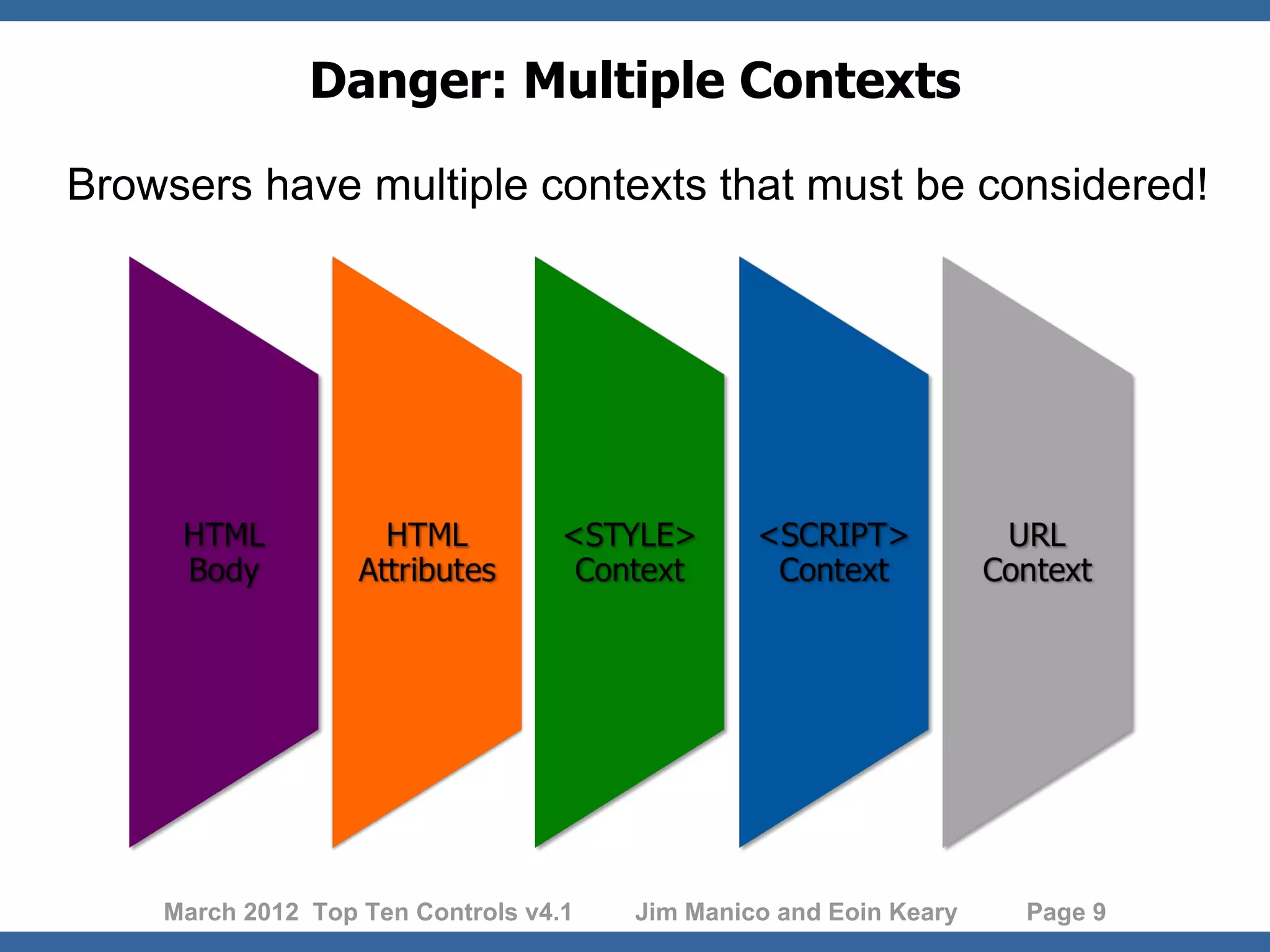 Danger: Multiple Contexts Browsers have multiple contexts that must be considered! March 2012 Top Ten Controls v4.1 Jim Manico and Eoin Keary Page 9 