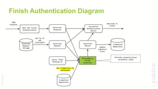 Securing a Web App with Passwordless Web Authentication | PDF