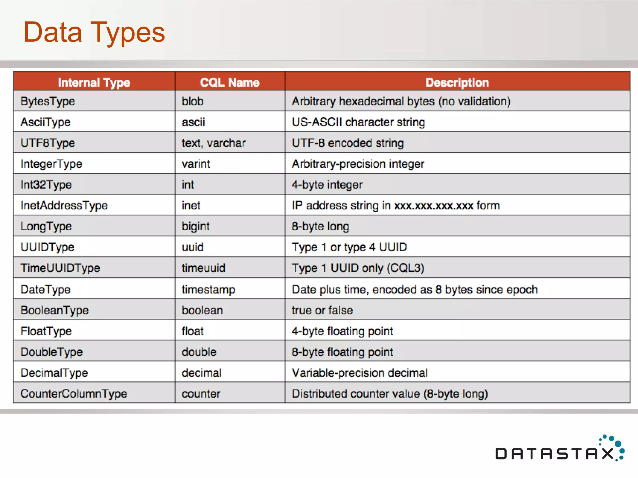 Data Types
 