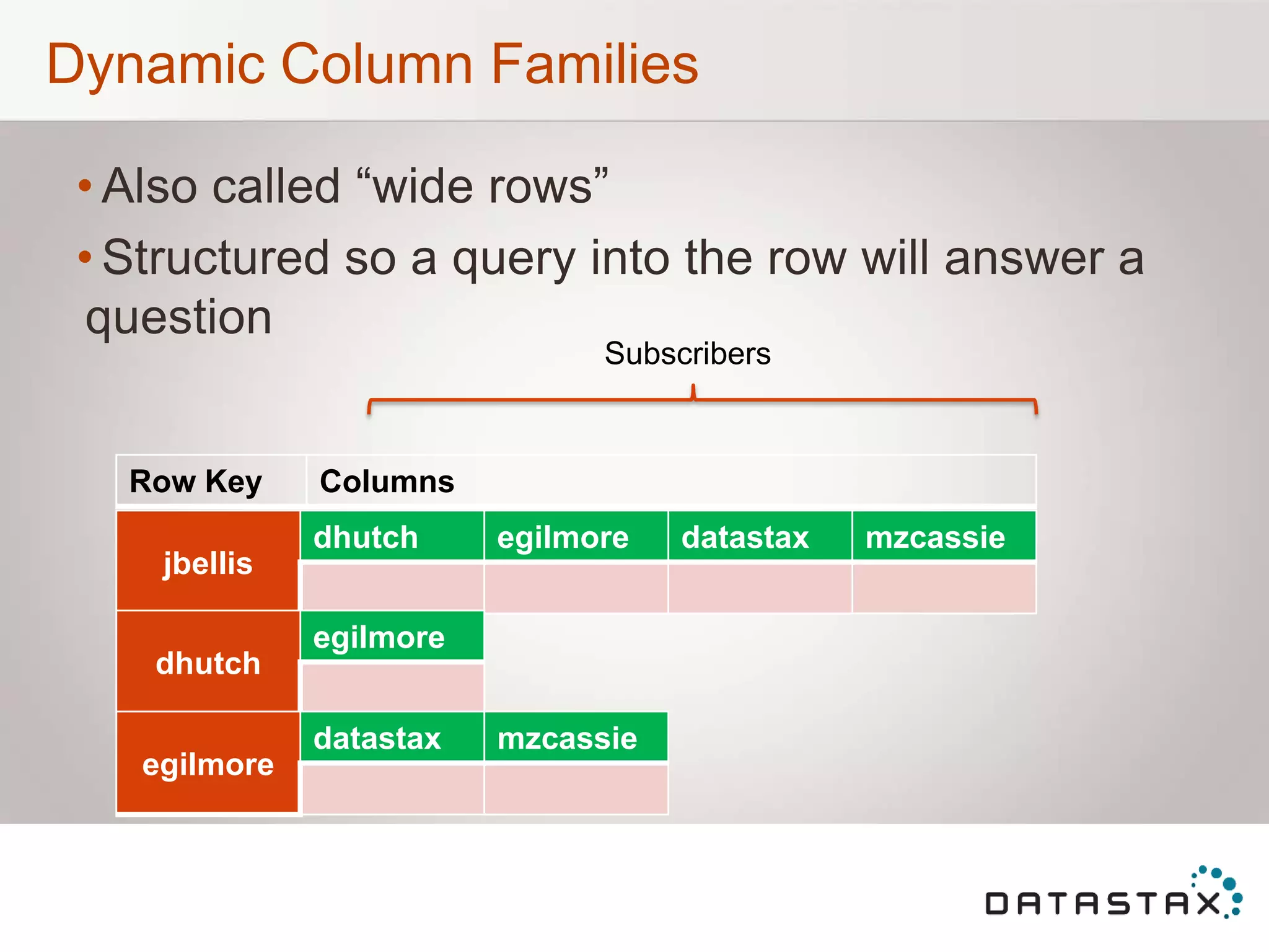 Dynamic Column Families
• Also called “wide rows”
• Structured so a query into the row will answer a
question
jbellis
dhutch egilmore datastax mzcassie
dhutch
egilmore
egilmore
datastax mzcassie
Row Key Columns
Subscribers
 