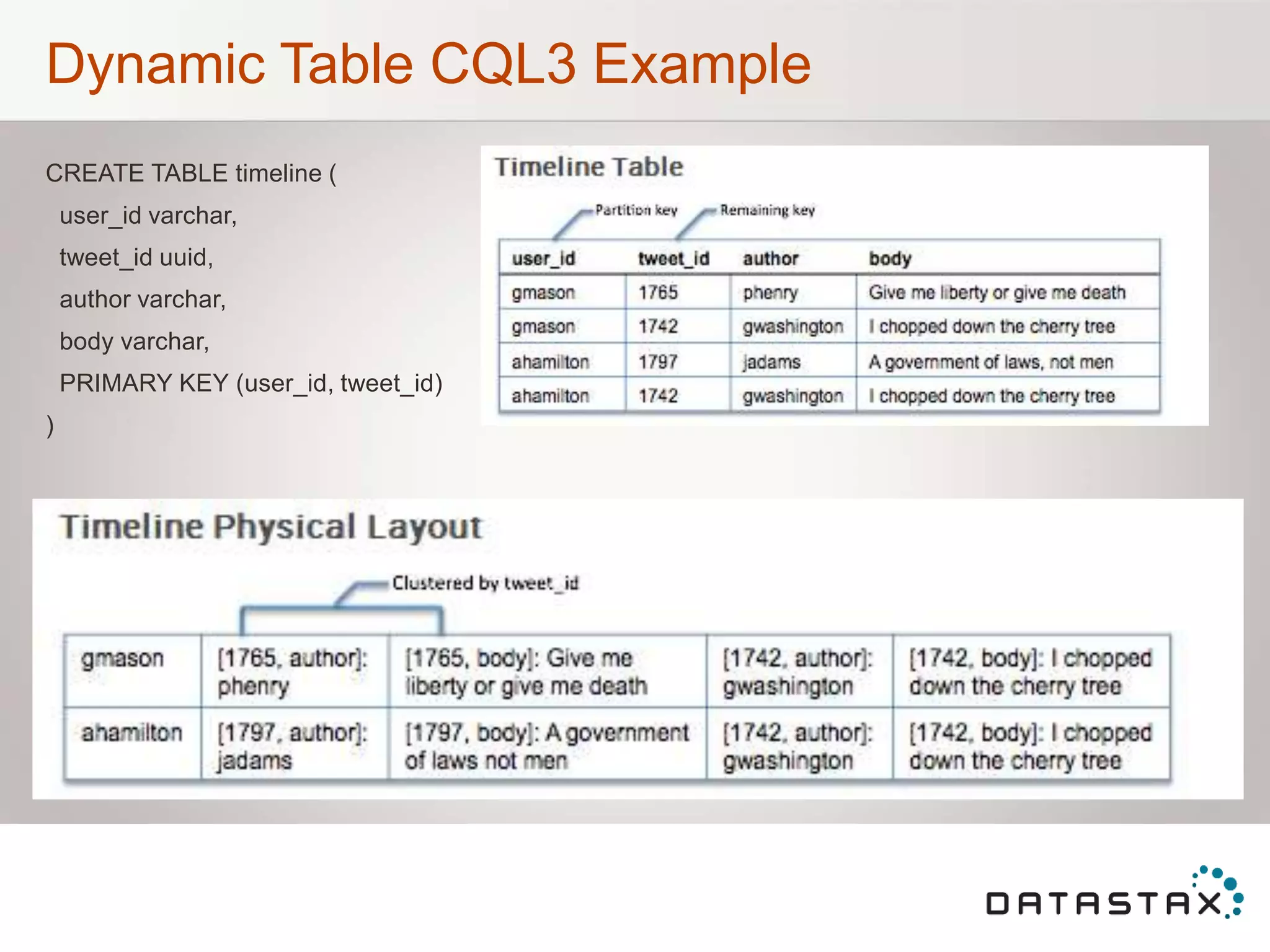 Dynamic Table CQL3 Example
CREATE TABLE timeline (
user_id varchar,
tweet_id uuid,
author varchar,
body varchar,
PRIMARY KEY (user_id, tweet_id)
)
 
