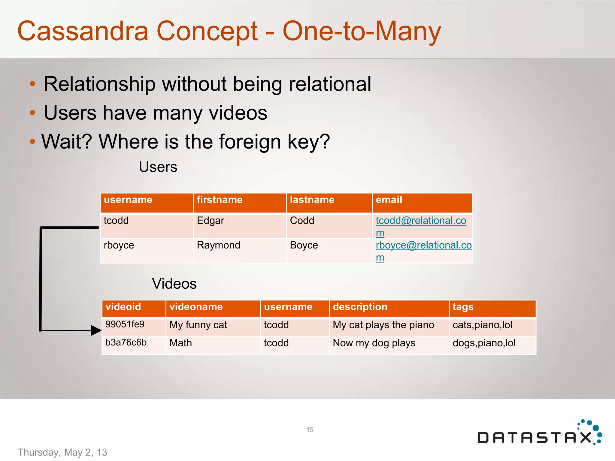 Cassandra Concept - One-to-Many
• Relationship without being relational
• Users have many videos
• Wait? Where is the foreign key?
Users
Videos
15
Thursday, May 2, 13
username firstname lastname email
tcodd Edgar Codd tcodd@relational.co
m
rboyce Raymond Boyce rboyce@relational.co
m
videoid videoname username description tags
99051fe9 My funny cat tcodd My cat plays the piano cats,piano,lol
b3a76c6b Math tcodd Now my dog plays dogs,piano,lol
 