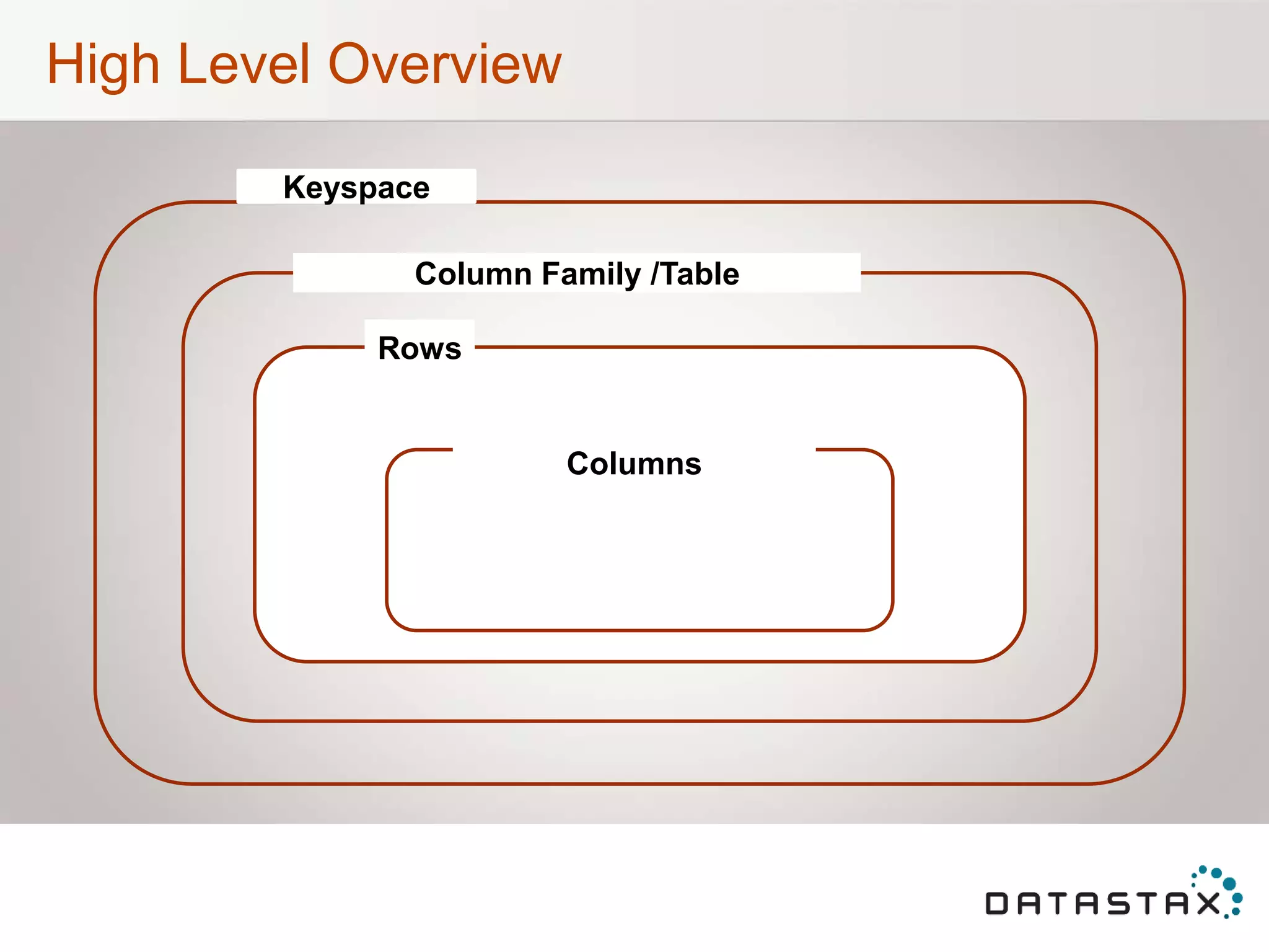 High Level Overview
Keyspace
Column Family /Table
Rows
Columns
 