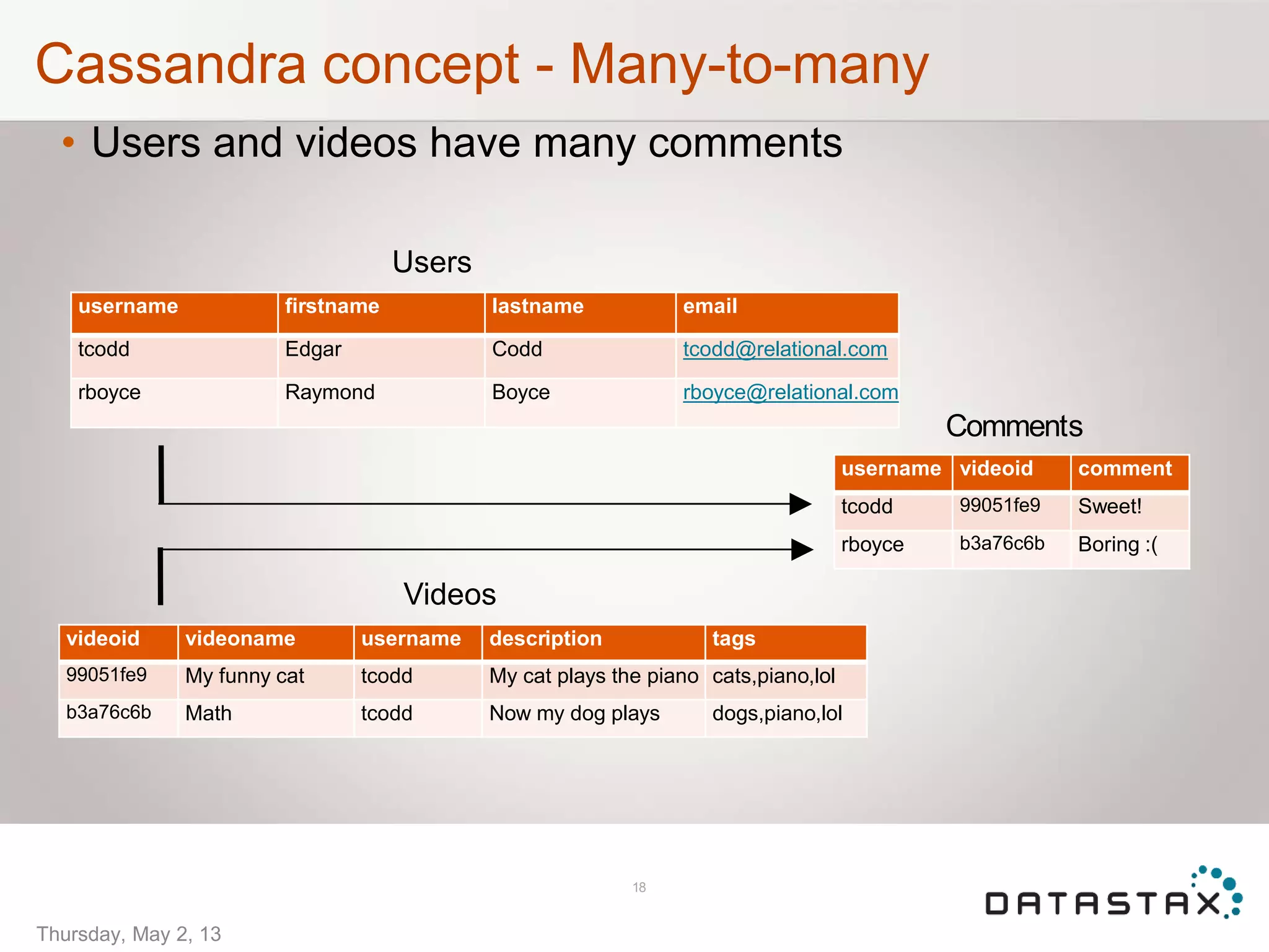 Cassandra concept - Many-to-many
• Users and videos have many comments
Videos
Comments
18
Thursday, May 2, 13
username firstname lastname email
tcodd Edgar Codd tcodd@relational.com
rboyce Raymond Boyce rboyce@relational.com
videoid videoname username description tags
99051fe9 My funny cat tcodd My cat plays the piano cats,piano,lol
b3a76c6b Math tcodd Now my dog plays dogs,piano,lol
username videoid comment
tcodd 99051fe9 Sweet!
rboyce b3a76c6b Boring :(
Users
 