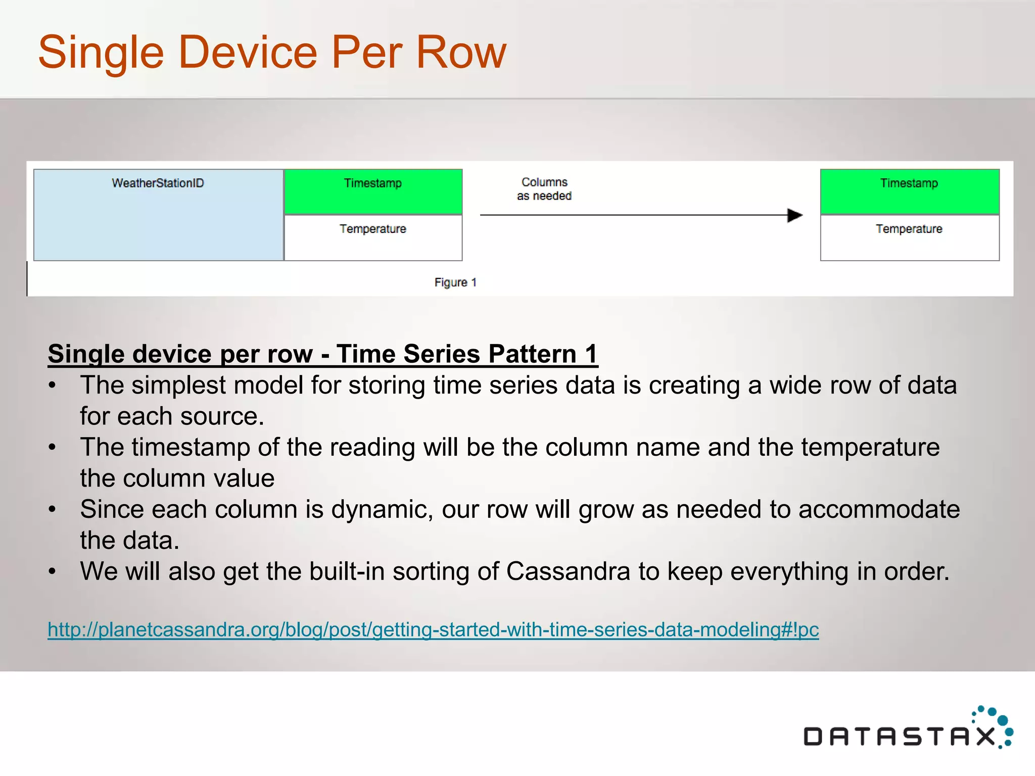 Single Device Per Row
Single device per row - Time Series Pattern 1
• The simplest model for storing time series data is creating a wide row of data
for each source.
• The timestamp of the reading will be the column name and the temperature
the column value
• Since each column is dynamic, our row will grow as needed to accommodate
the data.
• We will also get the built-in sorting of Cassandra to keep everything in order.
http://planetcassandra.org/blog/post/getting-started-with-time-series-data-modeling#!pc
 