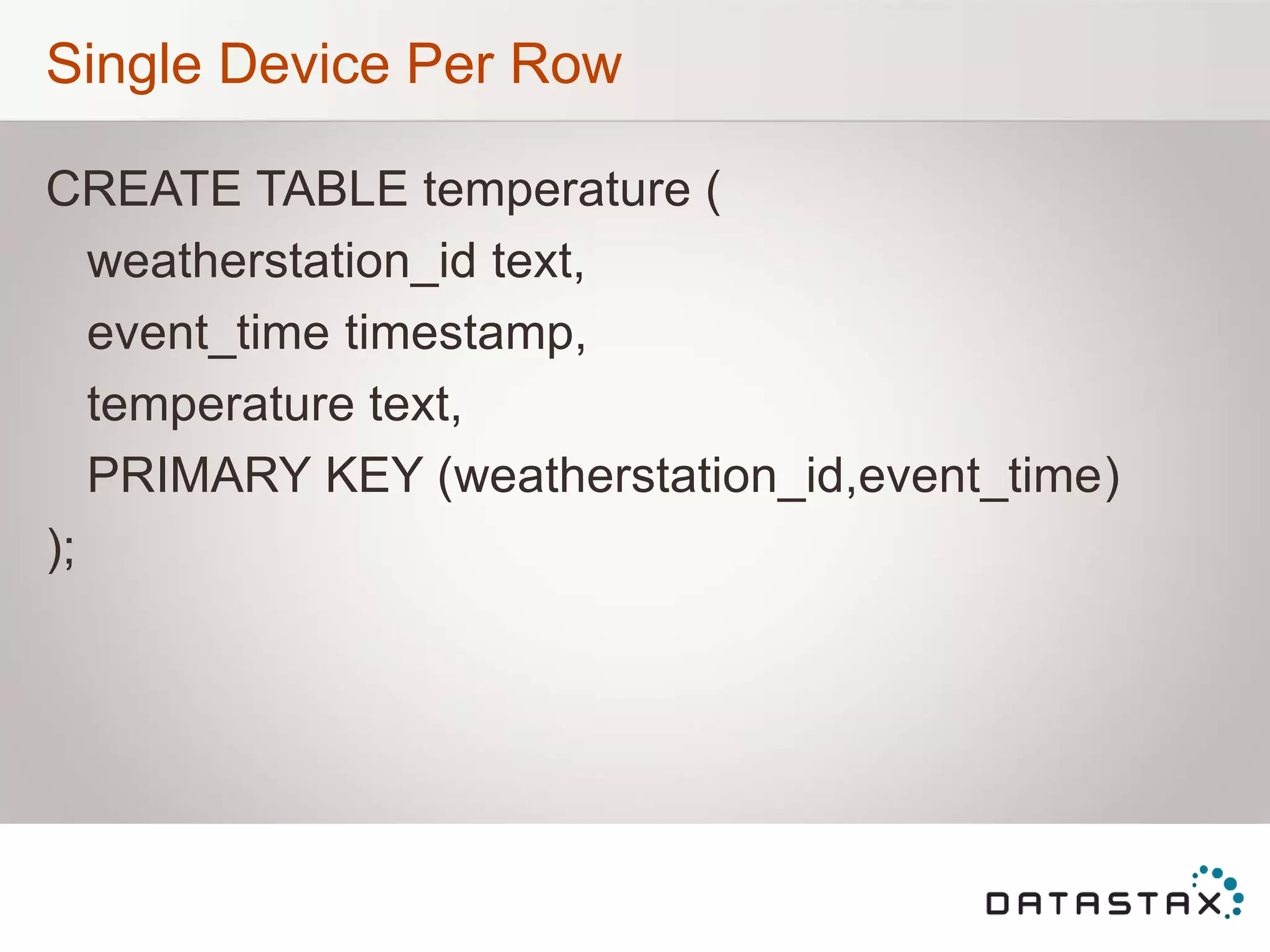Single Device Per Row
CREATE TABLE temperature (
weatherstation_id text,
event_time timestamp,
temperature text,
PRIMARY KEY (weatherstation_id,event_time)
);
 