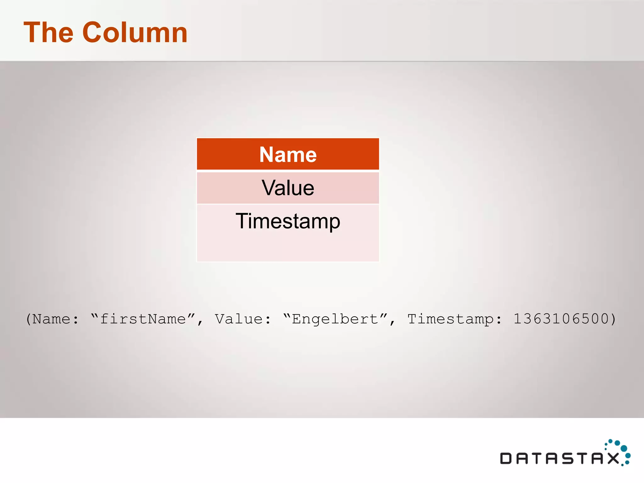 The Column
Name
Value
Timestamp
(Name: “firstName”, Value: “Engelbert”, Timestamp: 1363106500)
 
