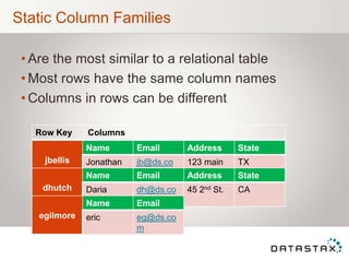 Static Column Families
• Are the most similar to a relational table
• Most rows have the same column names
• Columns in rows can be different
jbellis
Name Email Address State
Jonathan jb@ds.co
m
123 main TX
dhutch
Name Email Address State
Daria dh@ds.co
m
45 2nd St. CA
egilmore
Name Email
eric eg@ds.co
m
Row Key Columns
 