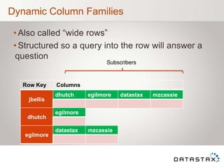 Dynamic Column Families
• Also called “wide rows”
• Structured so a query into the row will answer a
question
jbellis
dhutch egilmore datastax mzcassie
dhutch
egilmore
egilmore
datastax mzcassie
Row Key Columns
Subscribers
 