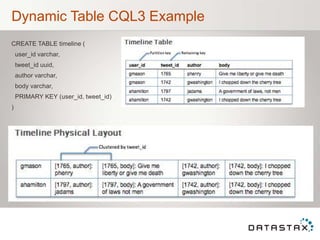 Dynamic Table CQL3 Example
CREATE TABLE timeline (
user_id varchar,
tweet_id uuid,
author varchar,
body varchar,
PRIMARY KEY (user_id, tweet_id)
)
 