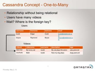 Cassandra Concept - One-to-Many
• Relationship without being relational
• Users have many videos
• Wait? Where is the foreign key?
Users
Videos
15
Thursday, May 2, 13
username firstname lastname email
tcodd Edgar Codd tcodd@relational.co
m
rboyce Raymond Boyce rboyce@relational.co
m
videoid videoname username description tags
99051fe9 My funny cat tcodd My cat plays the piano cats,piano,lol
b3a76c6b Math tcodd Now my dog plays dogs,piano,lol
 