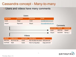 Cassandra concept - Many-to-many
• Users and videos have many comments
Videos
Comments
18
Thursday, May 2, 13
username firstname lastname email
tcodd Edgar Codd tcodd@relational.com
rboyce Raymond Boyce rboyce@relational.com
videoid videoname username description tags
99051fe9 My funny cat tcodd My cat plays the piano cats,piano,lol
b3a76c6b Math tcodd Now my dog plays dogs,piano,lol
username videoid comment
tcodd 99051fe9 Sweet!
rboyce b3a76c6b Boring :(
Users
 