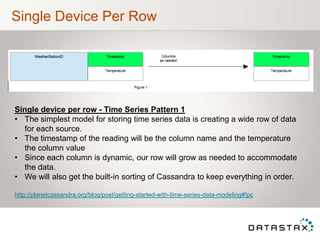 Single Device Per Row
Single device per row - Time Series Pattern 1
• The simplest model for storing time series data is creating a wide row of data
for each source.
• The timestamp of the reading will be the column name and the temperature
the column value
• Since each column is dynamic, our row will grow as needed to accommodate
the data.
• We will also get the built-in sorting of Cassandra to keep everything in order.
http://planetcassandra.org/blog/post/getting-started-with-time-series-data-modeling#!pc
 