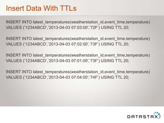 Insert Data With TTLs
INSERT INTO latest_temperatures(weatherstation_id,event_time,temperature)
VALUES (‟1234ABCD‟,‟2013-04-03 07:03:00′,‟72F‟) USING TTL 20;
INSERT INTO latest_temperatures(weatherstation_id,event_time,temperature)
VALUES (‟1234ABCD‟,‟2013-04-03 07:02:00′,‟73F‟) USING TTL 20;
INSERT INTO latest_temperatures(weatherstation_id,event_time,temperature)
VALUES (‟1234ABCD‟,‟2013-04-03 07:01:00′,‟73F‟) USING TTL 20;
INSERT INTO latest_temperatures(weatherstation_id,event_time,temperature)
VALUES (‟1234ABCD‟,‟2013-04-03 07:04:00′,‟74F‟) USING TTL 20;
 
