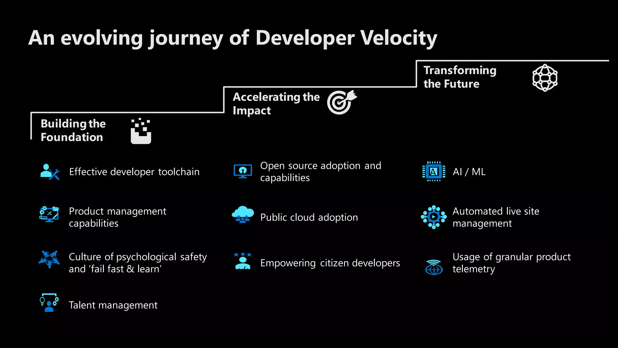An evolving journey of Developer Velocity
Buildingthe
Foundation
Transforming
the Future
Accelerating the
Impact
Talent management
Product management
capabilities
Automated live site
management
Public cloud adoption
Effective developer toolchain
Open source adoption and
capabilities
AI / ML
Culture of psychological safety
and ‘fail fast & learn’
Empowering citizen developers
Usage of granular product
telemetry
</>
AI
 