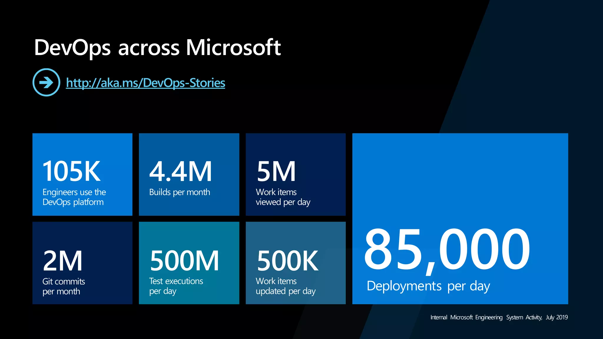 DevOps across Microsoft
http://aka.ms/DevOps-Stories
105K
Engineers use the
DevOps platform
2M
Git commits
per month
4.4M
Builds per month
500M
Test executions
per day
5M
Work items
viewed per day
500K
Work items
updated per day
85,000
Deployments per day
Internal Microsoft Engineering System Activity, July 2019
 