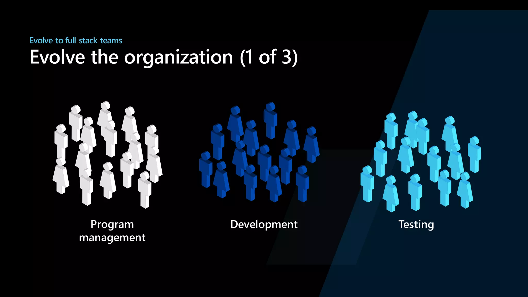 Evolve to full stack teams
Evolve the organization (1 of 3)
Program
management
Development Testing
 