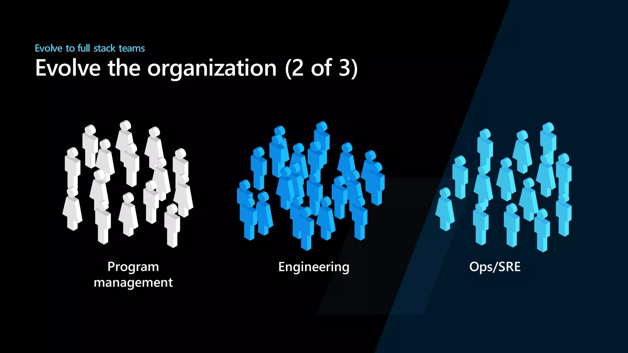 Evolve to full stack teams
Evolve the organization (2 of 3)
Program
management
Engineering Ops/SRE
 