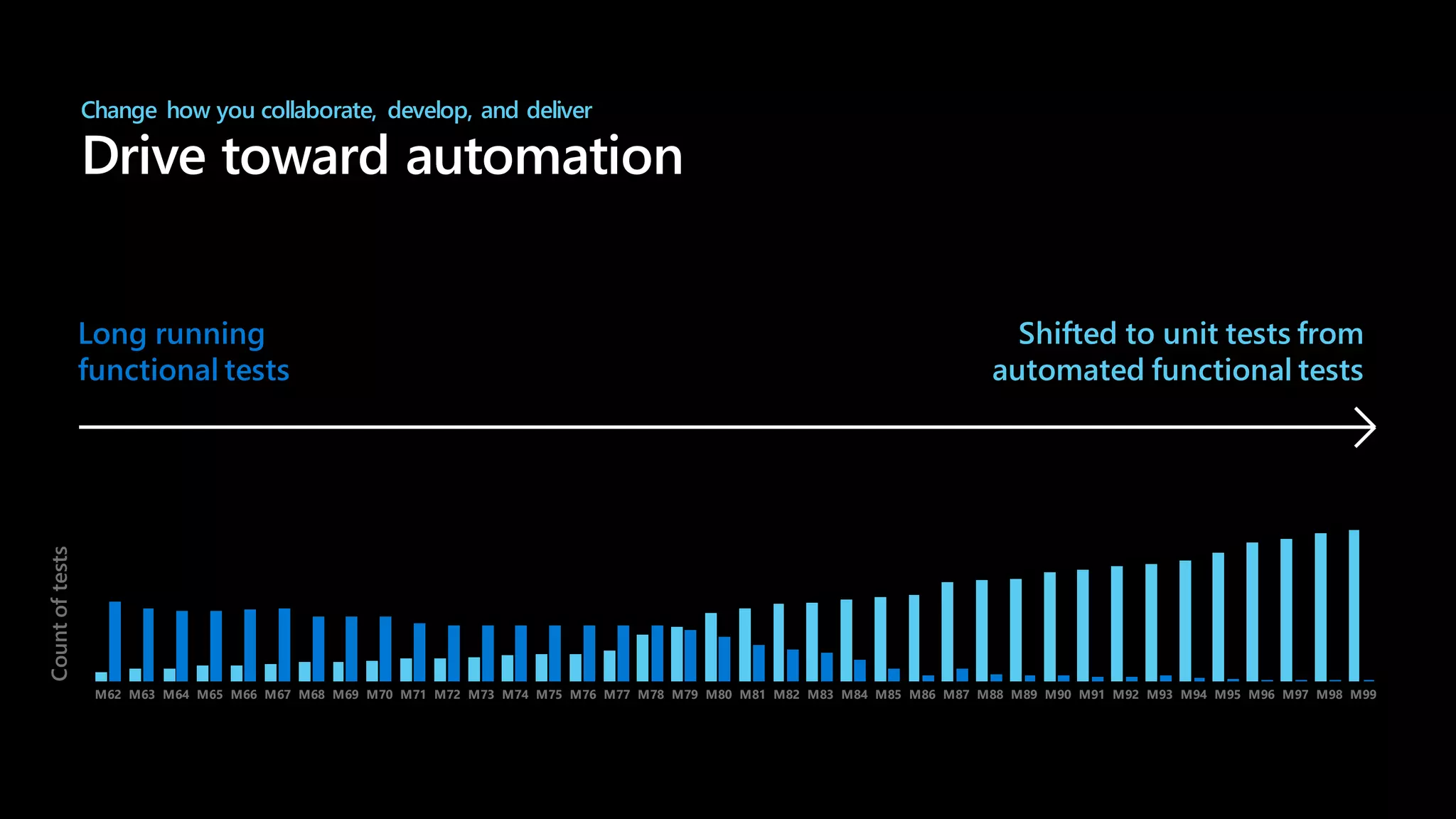 Change how you collaborate, develop, and deliver
Drive toward automation
Long running
functional tests
Shifted to unit tests from
automated functional tests
Count
of
tests
M62 M63 M64 M65 M66 M67 M68 M69 M70 M71 M72 M73 M74 M75 M76 M77 M78 M79 M80 M81 M82 M83 M84 M85 M86 M87 M88 M89 M90 M91 M92 M93 M94 M95 M96 M97 M98 M99
 