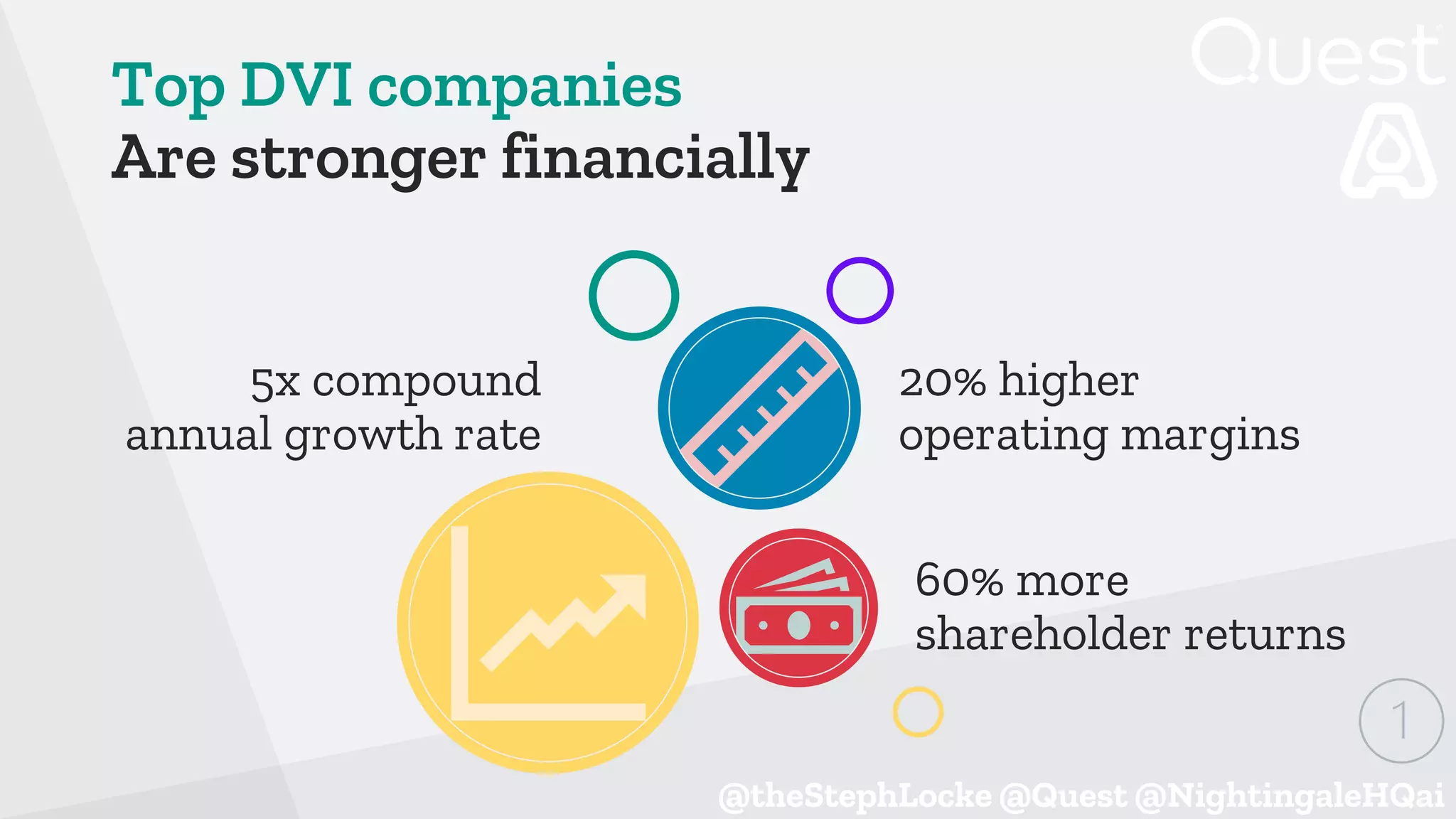 @theStephLocke @Quest @NightingaleHQai
Top DVI companies
Are stronger financially
5x compound
annual growth rate
60% more
shareholder returns
20% higher
operating margins
 