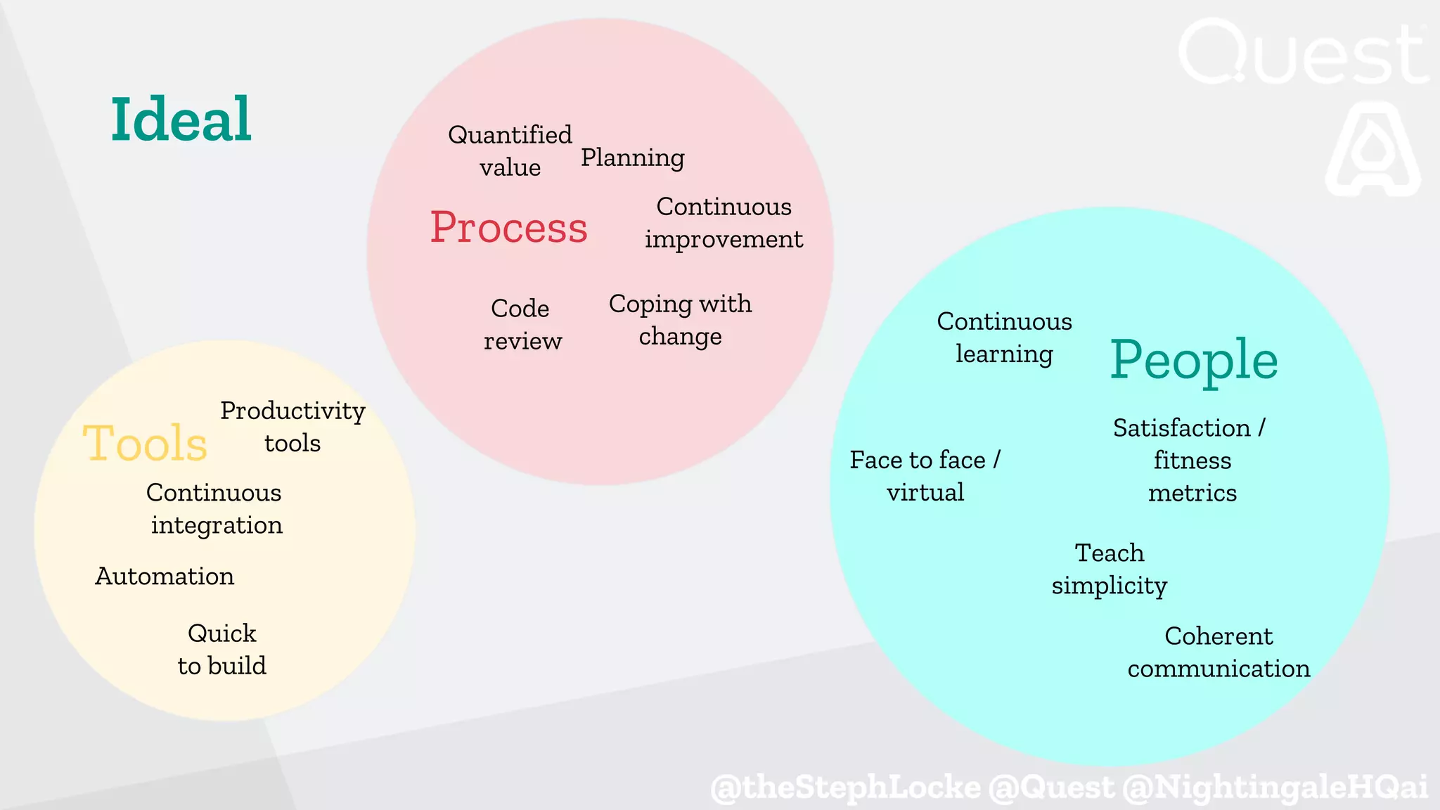 @theStephLocke @Quest @NightingaleHQai
People
Satisfaction /
fitness
metrics
Continuous
learning
Teach
simplicity
Face to face /
virtual
Coherent
communication
Process
Coping with
change
Code
review
Quantified
value Planning
Continuous
improvement
Tools
Quick
to build
Continuous
integration
Productivity
tools
Automation
Ideal
 