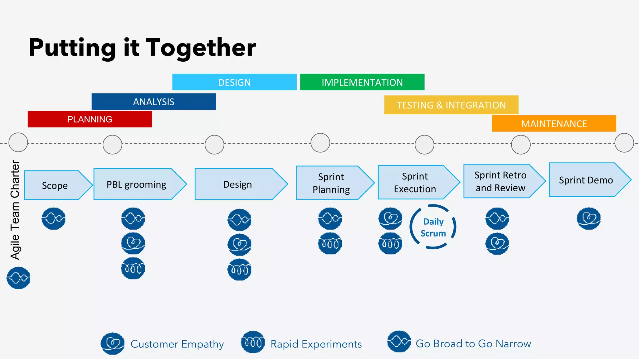 AgileTeamCharter
PLANNING
ANALYSIS
DESIGN IMPLEMENTATION
TESTING & INTEGRATION
MAINTENANCE
Scope PBL grooming Design
Sprint
Planning
Sprint
Execution
Sprint Retro
and Review
Sprint Demo
Daily
Scrum
Customer Empathy Rapid Experiments Go Broad to Go Narrow
Putting it Together
 