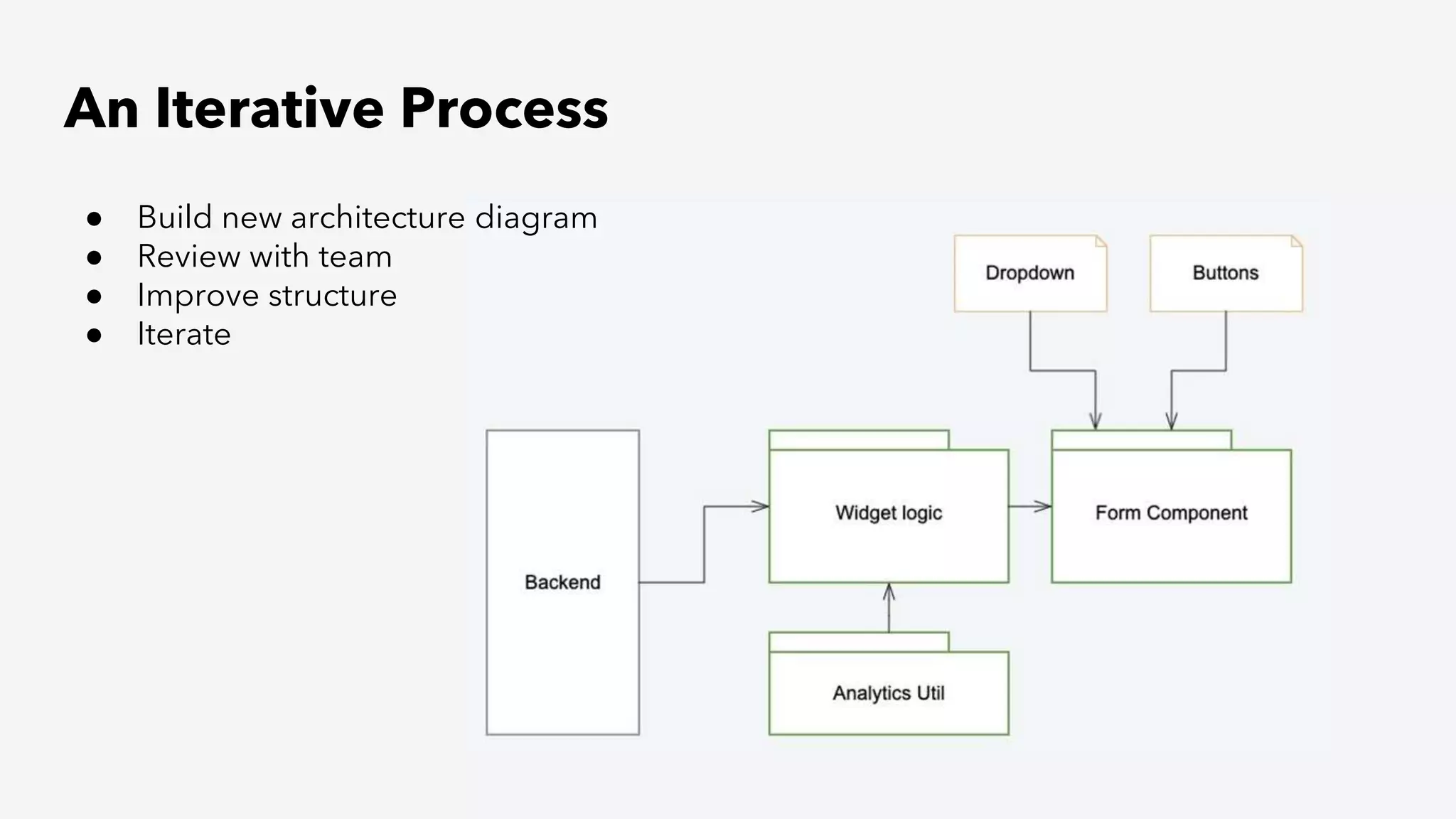 ● Build new architecture diagram
● Review with team
● Improve structure
● Iterate
An Iterative Process
 