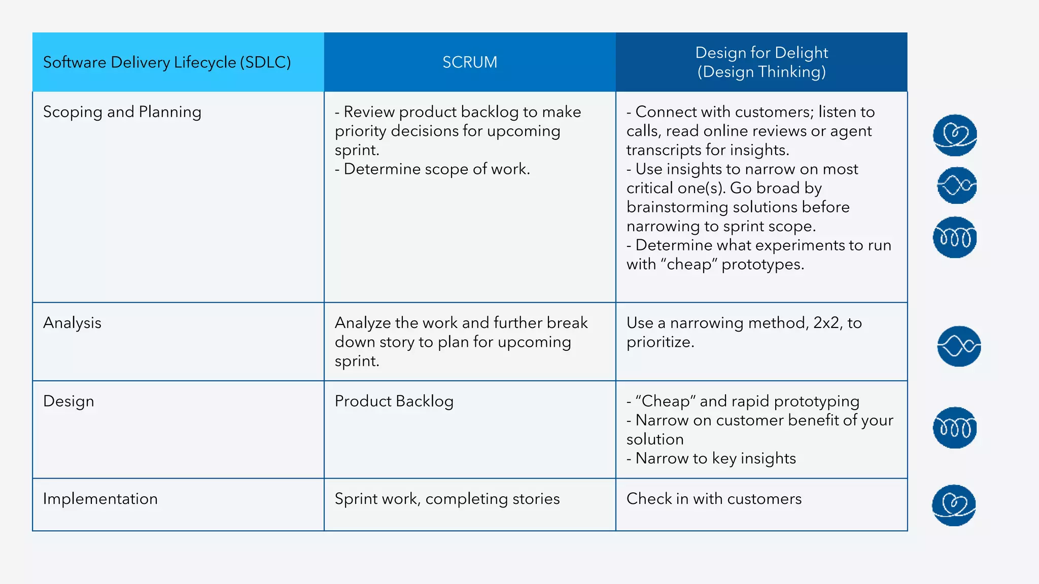 Software Delivery Lifecycle (SDLC) SCRUM
Design for Delight
(Design Thinking)
Scoping and Planning - Review product backlog to make
priority decisions for upcoming
sprint.
- Determine scope of work.
- Connect with customers; listen to
calls, read online reviews or agent
transcripts for insights.
- Use insights to narrow on most
critical one(s). Go broad by
brainstorming solutions before
narrowing to sprint scope.
- Determine what experiments to run
with “cheap” prototypes.
Analysis Analyze the work and further break
down story to plan for upcoming
sprint.
Use a narrowing method, 2x2, to
prioritize.
Design Product Backlog - “Cheap” and rapid prototyping
- Narrow on customer benefit of your
solution
- Narrow to key insights
Implementation Sprint work, completing stories Check in with customers
 