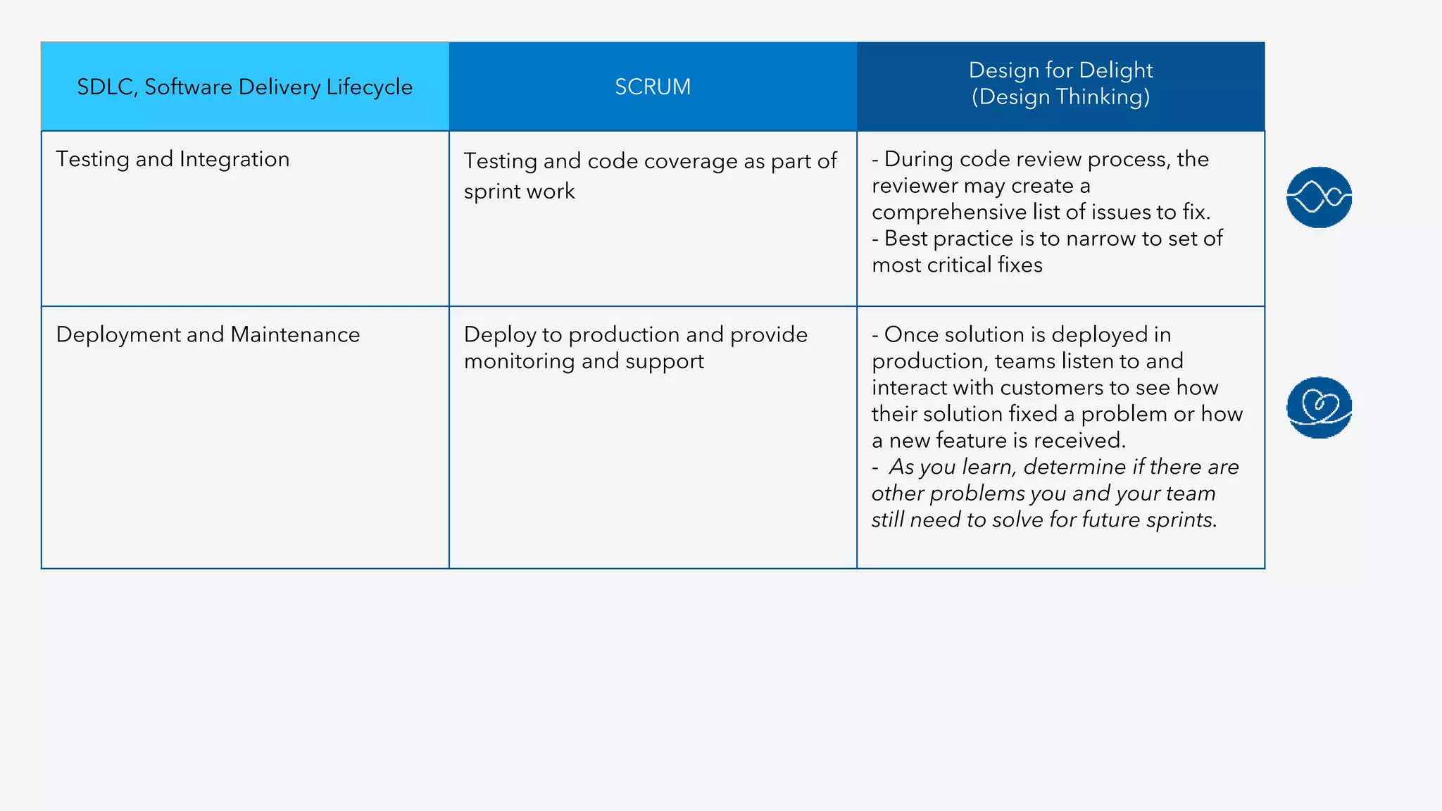 SDLC, Software Delivery Lifecycle SCRUM
Design for Delight
(Design Thinking)
Testing and Integration Testing and code coverage as part of
sprint work
- During code review process, the
reviewer may create a
comprehensive list of issues to fix.
- Best practice is to narrow to set of
most critical fixes
Deployment and Maintenance Deploy to production and provide
monitoring and support
- Once solution is deployed in
production, teams listen to and
interact with customers to see how
their solution fixed a problem or how
a new feature is received.
- As you learn, determine if there are
other problems you and your team
still need to solve for future sprints.
 