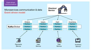 Checkout
Service
Cart
Service
Inventory
Service
Payments
Service
User
Service
Event-driven
communications
Microservices communication & data
Event driven model
Kafka Broker
Orders
Partition
Partition
Partition
Users
Partition
Partition
Partition
Cart
Partition
Partition
Partition
Inventory
Partition
Partition
Partition
 