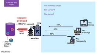MetaSite
RPC
Wix
Stores
Wix
Bookings
Wix
Restaurants
RPC
RPC
@NSilnitsky
Consume and
Project
Request
overload
Site installed Apps?
Site version?
Site owner?
(~1M RPM requests)
Read +
Writes
Large
MetaSite
Object
 