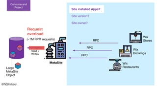 Request
overload
MetaSite
RPC
Wix
Stores
Wix
Bookings
Wix
Restaurants
RPC
RPC
@NSilnitsky
Consume and
Project
Site installed Apps?
Site version?
Site owner?
Read +
Writes
Large
MetaSite
Object
(~1M RPM requests)
 