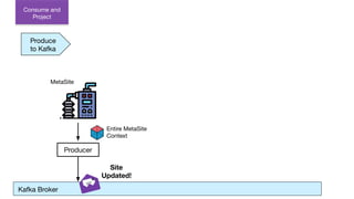 Kafka Broker
Produce
to Kafka
Producer
MetaSite
Site
Updated!
Consume and
Project
Entire MetaSite
Context
 