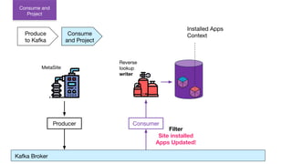 Kafka Broker
Filter
Site installed
Apps Updated!
Installed Apps
Context
Produce
to Kafka
Consume
and Project
MetaSite
Consumer
Reverse
lookup
writer
Consume and
Project
Producer
 