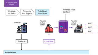 Kafka Broker
Installed Apps
Context
Produce
to Kafka
Consume
and Project
MetaSite
Reverse
lookup
writer
Reverse
lookup
reader
RPC
RPC
RPC
Split Read
from Write
Consume and
Project
Producer Consumer
 