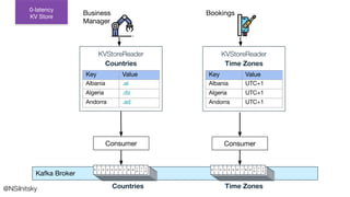 Consumer
Consumer
Bookings
Business
Manager
KVStoreReader
Time Zones
Key Value
Albania UTC+1
Algeria UTC+1
Andorra UTC+1
Time Zones
KVStoreReader
Countries
Key Value
Albania .al
Algeria .dz
Andorra .ad
Countries
@NSilnitsky
0-latency
KV Store
Kafka Broker
 