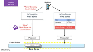 Kafka Broker
Producer
Bookings
KVStoreWriter
Time Zones
Time Zones
Consumer
KVStoreReader
Time Zones
Key Value
Albania UTC+1
...
South Sudan UTC+3
*New*
Time Zone for
South Sudan
*New* Country
South Sudan
@NSilnitsky
0-latency
KV Store
 