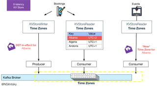 Kafka Broker
Producer
Bookings
KVStoreWriter
Time Zones
Time Zones
Consumer
KVStoreReader
Time Zones
Key Value
Albania UTC+2
Algeria UTC+1
Andorra UTC+1 *New*
Time Zone for
Albania
Consumer
Events
KVStoreReader
Time Zones
DST in-eﬀect for
Albania
@NSilnitsky
0-latency
KV Store
 