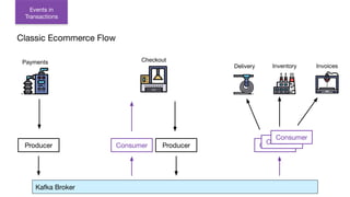 Payments Checkout
Inventory
Kafka Broker
Producer Consumer Producer Consumer
Delivery
Consumer
Consumer
Invoices
Events in
Transactions
Classic Ecommerce Flow
 