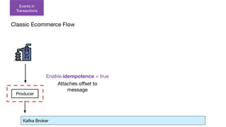 Producer
Events in
Transactions
Kafka Broker
Enable.idempotence = true
Attaches oﬀset to
message
Classic Ecommerce Flow
 