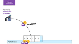 Events in
Transactions
Kafka Broker
Producer
0 1 2 3 4 5
0 1
duplicate!
1
Payments
Idempotent
Producer
 