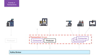 Transaction Scope
Consumer Producer Consumer
Consumer
Consumer
Producer
Events in
Transactions
Kafka Broker
 